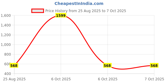 myntra.com SHRI VALLABH Boys Top with Dhoti Pants shri vallabh Price History Graph from 25 Aug 2025 to 4 Oct 2025