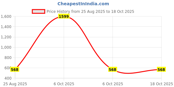 myntra.com SHRI VALLABH Boys Top with Dhoti Pants shri vallabh Price History Graph from 25 Aug 2025 to 18 Oct 2025