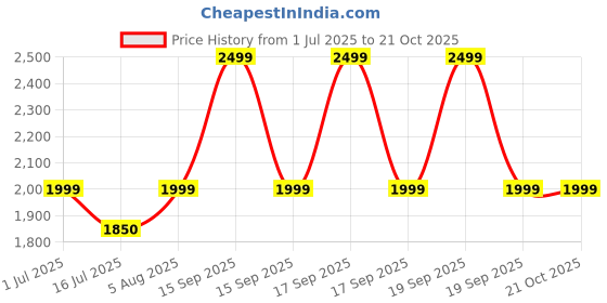 myntra.com global aroma Shri Yantra Himalayan rock salt crafted Lamp global aroma Price History Graph from 1 Jul 2025 to 21 Oct 2025