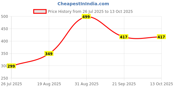 myntra.com shriji creation Mosquito Nets shriji creation Price History Graph from 26 Jul 2025 to 12 Oct 2025