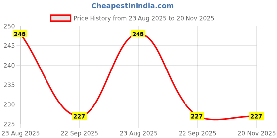 myntra.com ShriKaya 5 Steps Gold Facial Kit - 70 g shrikaya Price History Graph from 23 Aug 2025 to 20 Nov 2025
