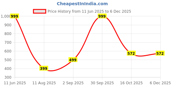 myntra.com Shrim jewels Gold Plated Pearls studded circular Shaped Drop Earrings shrim jewels Price History Graph from 11 Jun 2025 to 5 Dec 2025