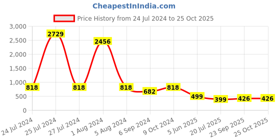 myntra.com SHRIMAY Off-Shoulder Puff Sleeve Layred Fit & Flare Floral Dress shrimay Price History Graph from 24 Jul 2024 to 25 Oct 2025