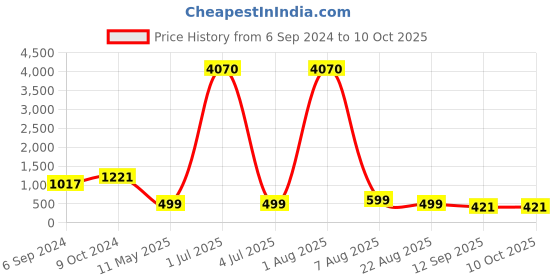 myntra.com SHRIMAY Printed Shirt Collar Top & Trouser Co-Ords Set shrimay Price History Graph from 6 Sep 2024 to 10 Oct 2025