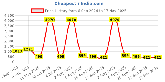 myntra.com SHRIMAY Printed Top & Trouser Co-Ords Set shrimay Price History Graph from 6 Sep 2024 to 16 Nov 2025