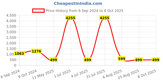 myntra.com SHRIMAY Printed Top & Trouser Co-Ords Set shrimay Price History Graph from 6 Sep 2024 to 7 Oct 2025