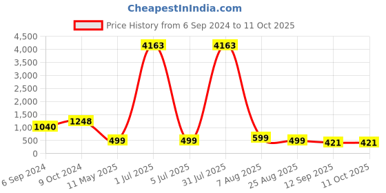 myntra.com SHRIMAY Printed Tunic with Trousers shrimay Price History Graph from 6 Sep 2024 to 11 Oct 2025