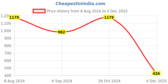 myntra.com SHRIMAY Shoulder Straps Floral Print Georgette Maxi Midi Dress shrimay Price History Graph from 8 Aug 2024 to 4 Dec 2025