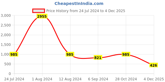 myntra.com SHRIMAY V-neck Flounce Hem A-Line Dress shrimay Price History Graph from 24 Jul 2024 to 4 Dec 2025