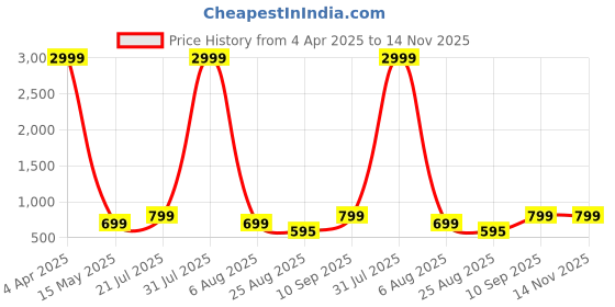 myntra.com SHRIMAY Woven Design Silk Blend Ready to Wear Banarasi Saree shrimay Price History Graph from 4 Apr 2025 to 13 Nov 2025