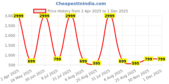 myntra.com SHRIMAY Woven Design Zari Banarasi Saree shrimay Price History Graph from 2 Apr 2025 to 30 Nov 2025