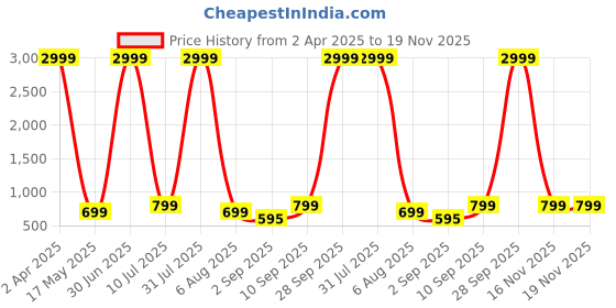 myntra.com SHRIMAY Woven Design Zari Banarasi Saree shrimay Price History Graph from 2 Apr 2025 to 19 Nov 2025