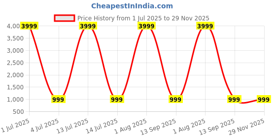 myntra.com SHRIMAY Woven Design Zari Organza Banarasi Saree shrimay Price History Graph from 1 Jul 2025 to 29 Nov 2025