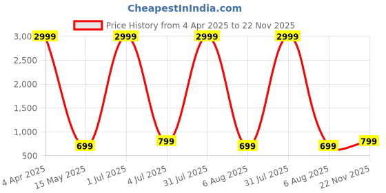 myntra.com SHRIMAY Woven Design Zari Silk Blend Banarasi Saree shrimay Price History Graph from 4 Apr 2025 to 22 Nov 2025