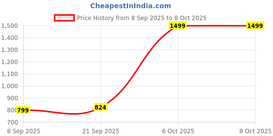 myntra.com Shringaar By Neha Blue Square Stone Jewellery Set shringaar by neha Price History Graph from 8 Sep 2025 to 7 Oct 2025