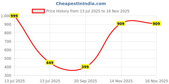 myntra.com shringaar by neha Rhodium-Plated Finger Ring shringaar by neha Price History Graph from 13 Jul 2025 to 15 Nov 2025