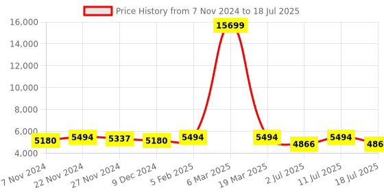 myntra.com SHRINGARINI Printed Block Print Ready to Wear Lehenga & Unstitched Blouse With Dupatta shringarini Price History Graph from 7 Nov 2024 to 18 Jul 2025
