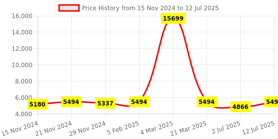 myntra.com SHRINGARINI Printed Block Print Ready to Wear Lehenga & Unstitched Blouse With Dupatta shringarini Price History Graph from 15 Nov 2024 to 12 Jul 2025