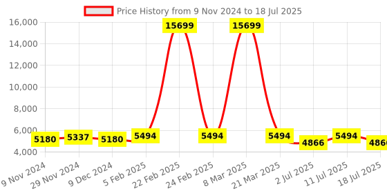 myntra.com SHRINGARINI Printed Block Print Ready to Wear Lehenga & Unstitched Blouse With Dupatta shringarini Price History Graph from 9 Nov 2024 to 11 Jul 2025