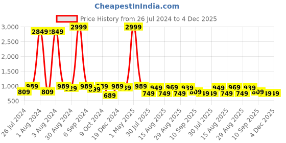 myntra.com baesd Shrithi Fashion Fab Embellished Sequinned Supernet Ready to Wear Saree baesd Price History Graph from 26 Jul 2024 to 4 Dec 2025