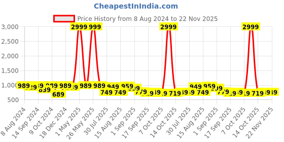 myntra.com baesd Shrithi Fashion Fab Embellished Sequinned Supernet Saree baesd Price History Graph from 8 Aug 2024 to 22 Nov 2025
