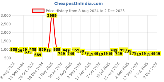 myntra.com baesd Shrithi Fashion Fab Embellished Zari Supernet Ready to Wear Saree baesd Price History Graph from 8 Aug 2024 to 1 Dec 2025