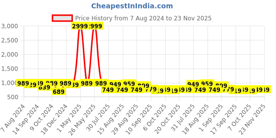 myntra.com baesd Shrithi Fashion Fab Embellished Zari Supernet Saree baesd Price History Graph from 7 Aug 2024 to 22 Nov 2025