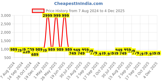 myntra.com baesd Shrithi Fashion Fab Embellished Zari Supernet Saree baesd Price History Graph from 7 Aug 2024 to 4 Dec 2025