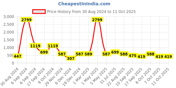 myntra.com baesd Shrithi Fashion Fab Flared Sleeve Net Fit & Flare Dress baesd Price History Graph from 30 Aug 2024 to 11 Oct 2025