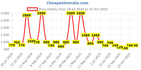 myntra.com baesd Shrithi Fashion Fab Girls Solid Dhoti Saree with Sequinned Blouse baesd Price History Graph from 29 Jul 2024 to 24 Oct 2025