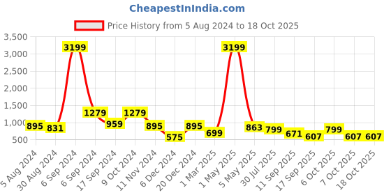 myntra.com baesd Shrithi Fashion Fab Layered Net A-Line Dress baesd Price History Graph from 5 Aug 2024 to 18 Oct 2025