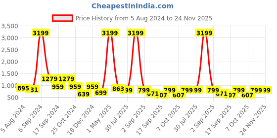myntra.com baesd Shrithi Fashion Fab Layered Net Fit & Flare Dress baesd Price History Graph from 5 Aug 2024 to 24 Nov 2025
