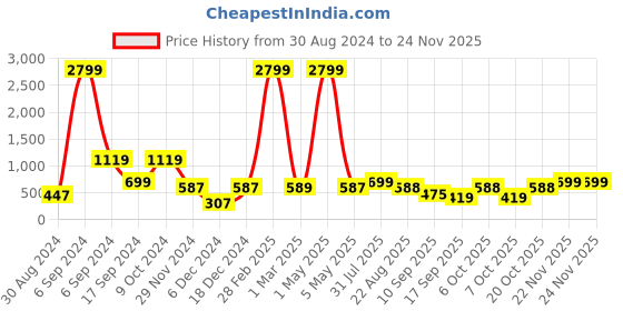 myntra.com baesd Shrithi Fashion Fab Net Fit & Flare Dress baesd Price History Graph from 30 Aug 2024 to 24 Nov 2025