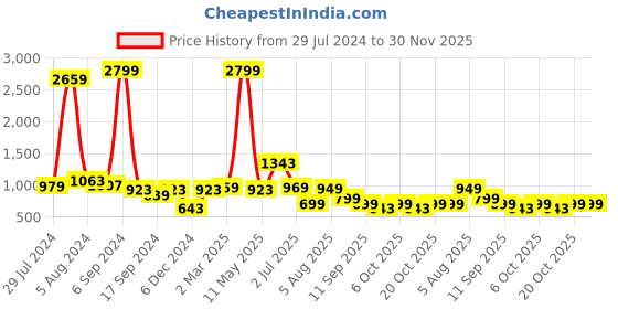 myntra.com baesd Shrithi Fashion Fab Sequinned Pure Georgette Ready to Wear Saree baesd Price History Graph from 29 Jul 2024 to 30 Nov 2025