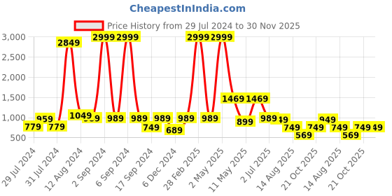 myntra.com baesd Shrithi Fashion Fab Solid Dhoti Saree baesd Price History Graph from 29 Jul 2024 to 30 Nov 2025
