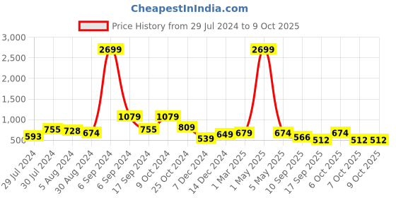 myntra.com baesd Shrithi Fashion Fab Striped Flutter Sleeve Net Fit & Flare Dress baesd Price History Graph from 29 Jul 2024 to 8 Oct 2025