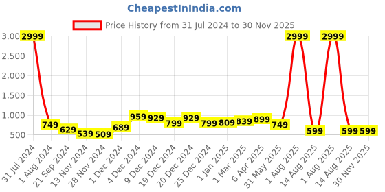 myntra.com Shrivani Bandhani Printed Shoulder Straps Cotton Anarkali Kurta shrivani Price History Graph from 31 Jul 2024 to 30 Nov 2025