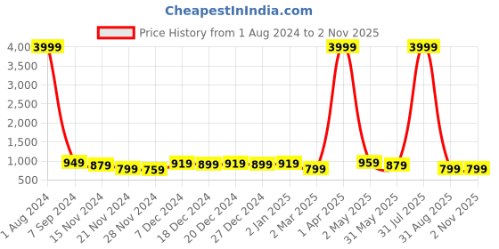 myntra.com Shrivani Floral Printed Shirt Collar Three-Quarter Sleeves Pure Cotton Kurta with Trousers shrivani Price History Graph from 1 Aug 2024 to 2 Nov 2025