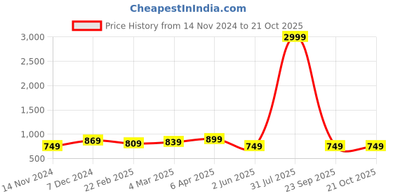 myntra.com Shrivani Women Printed Anarkali Kurta shrivani Price History Graph from 14 Nov 2024 to 21 Oct 2025