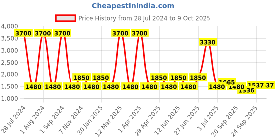 myntra.com SHRIVAS BY ARCHITA MEHTA ASTORW Ethnic Embellished Open Toe Flats shrivas by archita mehta Price History Graph from 28 Jul 2024 to 8 Oct 2025