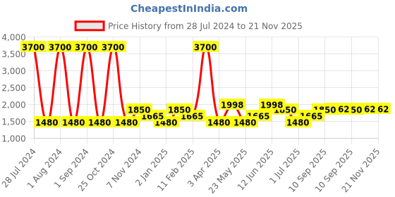 myntra.com SHRIVAS BY ARCHITA MEHTA Cageb Embroidered Suede Open Toe Flats shrivas by archita mehta Price History Graph from 28 Jul 2024 to 20 Nov 2025