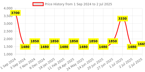 myntra.com SHRIVAS BY ARCHITA MEHTA CASPIANBLK Ethnic Embellished Open Toe Flats shrivas by archita mehta Price History Graph from 1 Sep 2024 to 2 Jul 2025