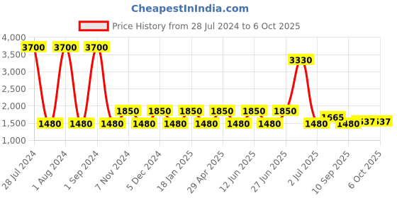 myntra.com SHRIVAS BY ARCHITA MEHTA Clara Embellished Pointed Toe Mules shrivas by archita mehta Price History Graph from 28 Jul 2024 to 6 Oct 2025