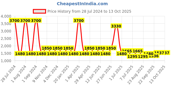 myntra.com SHRIVAS BY ARCHITA MEHTA CYRUS Ethnic Embellished Open Toe Flats shrivas by archita mehta Price History Graph from 28 Jul 2024 to 13 Oct 2025