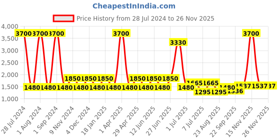 myntra.com SHRIVAS BY ARCHITA MEHTA DAISYM Ethnic Embellished One Toe Flats shrivas by archita mehta Price History Graph from 28 Jul 2024 to 25 Nov 2025