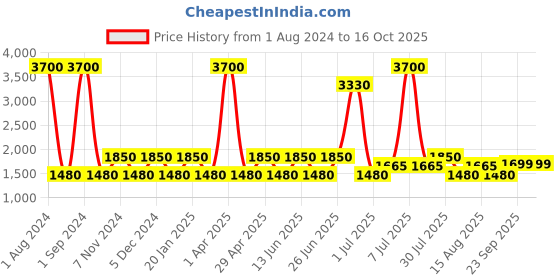 myntra.com SHRIVAS BY ARCHITA MEHTA Dira Embroidered Ethnic One Toe Flats shrivas by archita mehta Price History Graph from 1 Aug 2024 to 16 Oct 2025