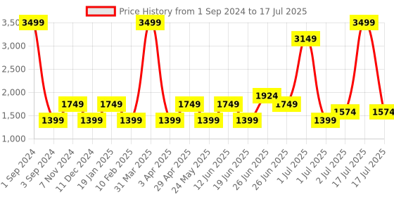 myntra.com SHRIVAS BY ARCHITA MEHTA Embellished Block Heels Mules shrivas by archita mehta Price History Graph from 1 Sep 2024 to 2 Jul 2025