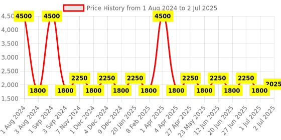 myntra.com SHRIVAS BY ARCHITA MEHTA Embellished Ethnic Block Heels With Ankle Loop shrivas by archita mehta Price History Graph from 1 Aug 2024 to 2 Jul 2025