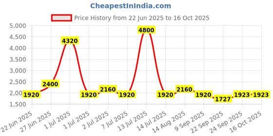 myntra.com SHRIVAS BY ARCHITA MEHTA Embellished Ethnic Block Mules shrivas by archita mehta Price History Graph from 22 Jun 2025 to 15 Oct 2025