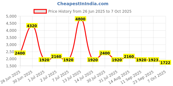 myntra.com SHRIVAS BY ARCHITA MEHTA Embellished Ethnic Block Mules shrivas by archita mehta Price History Graph from 26 Jun 2025 to 7 Oct 2025